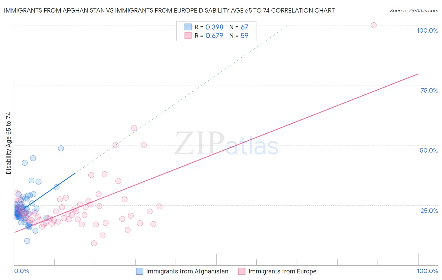 Immigrants from Afghanistan vs Immigrants from Europe Disability Age 65 to 74