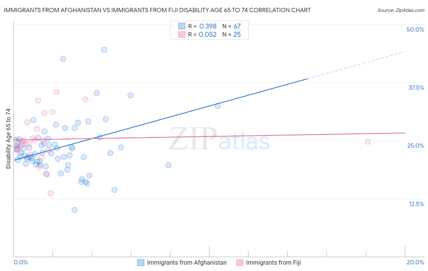 Immigrants from Afghanistan vs Immigrants from Fiji Disability Age 65 to 74