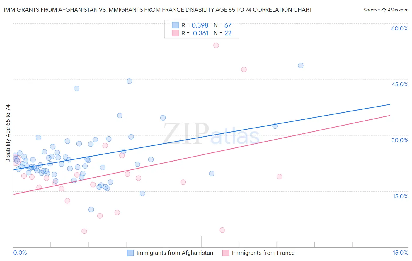 Immigrants from Afghanistan vs Immigrants from France Disability Age 65 to 74