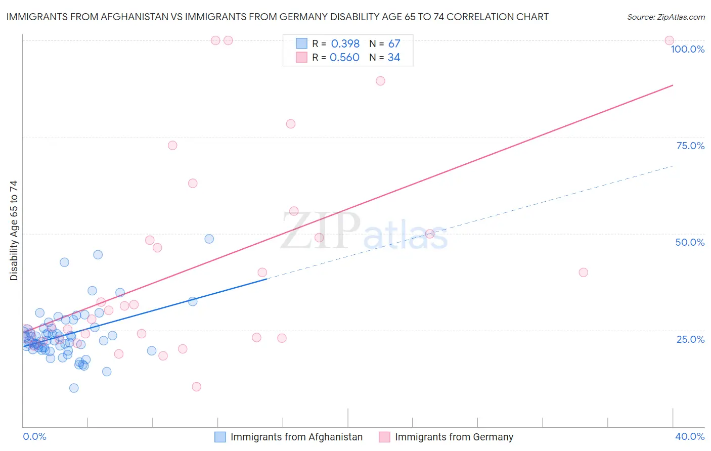 Immigrants from Afghanistan vs Immigrants from Germany Disability Age 65 to 74