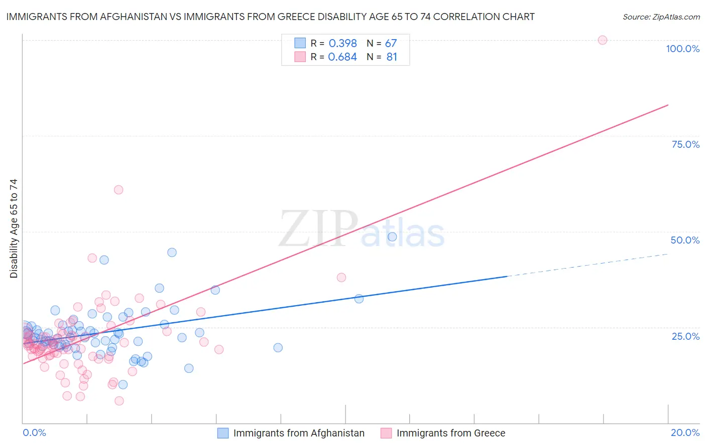 Immigrants from Afghanistan vs Immigrants from Greece Disability Age 65 to 74