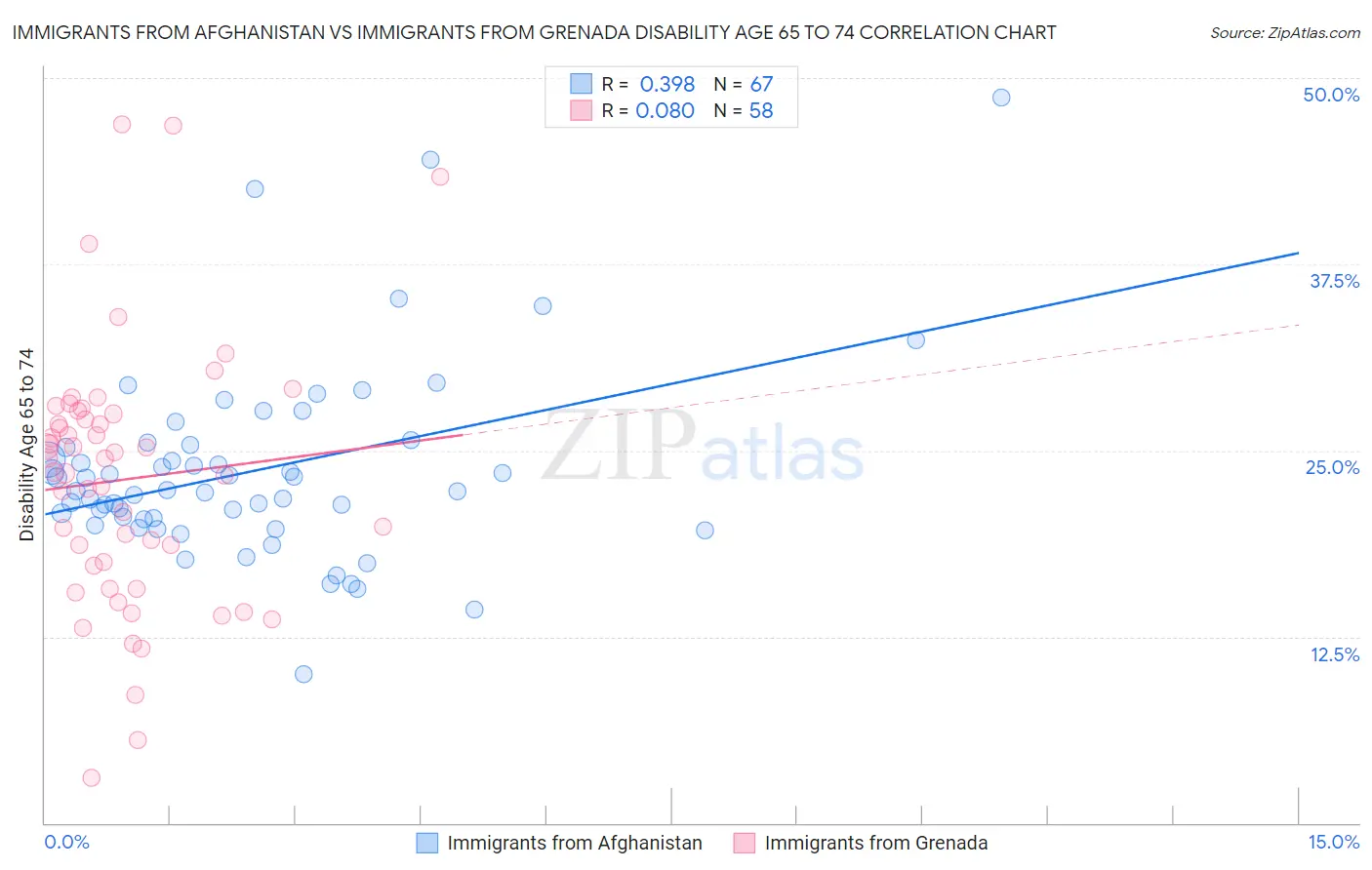 Immigrants from Afghanistan vs Immigrants from Grenada Disability Age 65 to 74