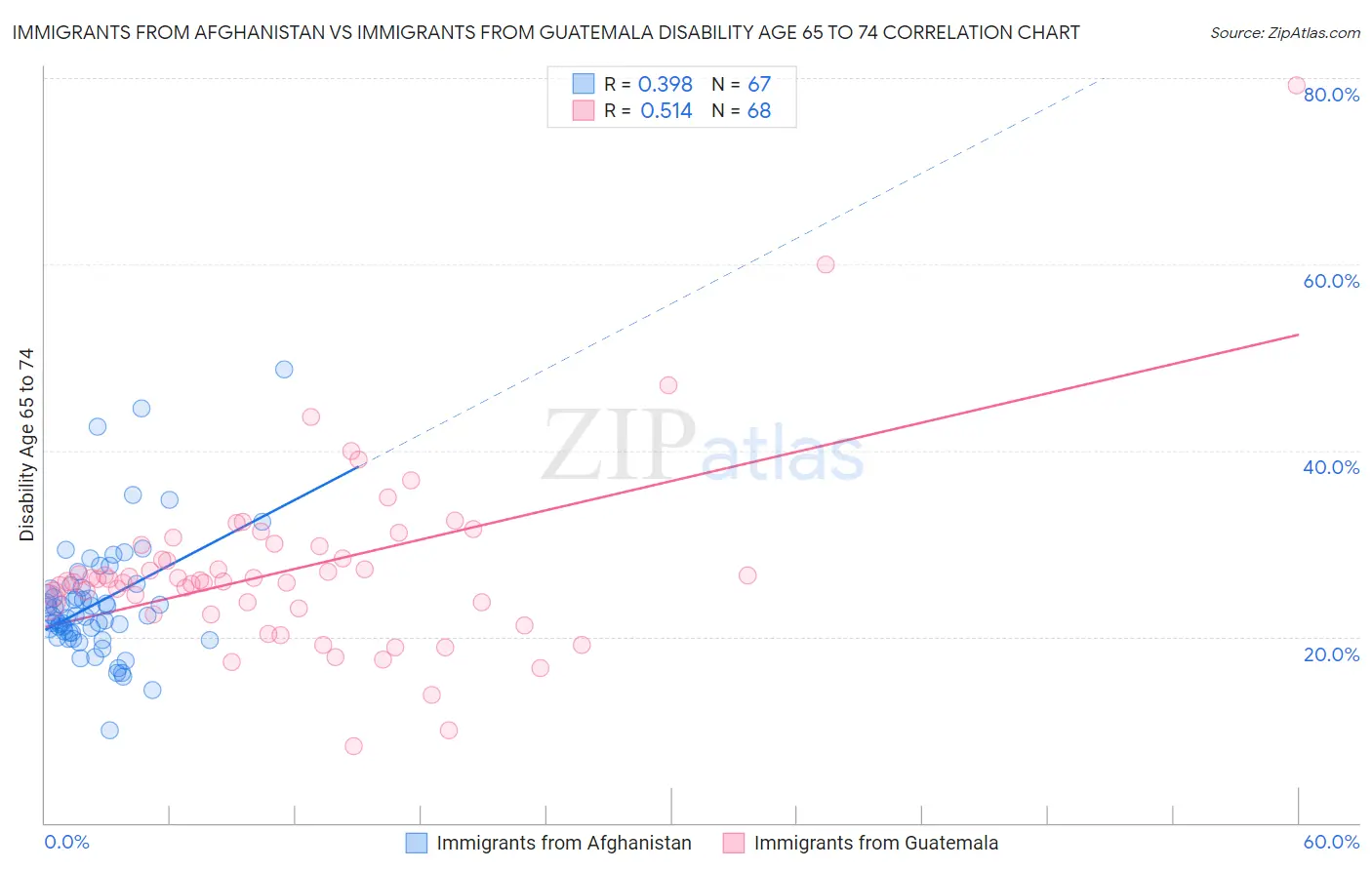 Immigrants from Afghanistan vs Immigrants from Guatemala Disability Age 65 to 74