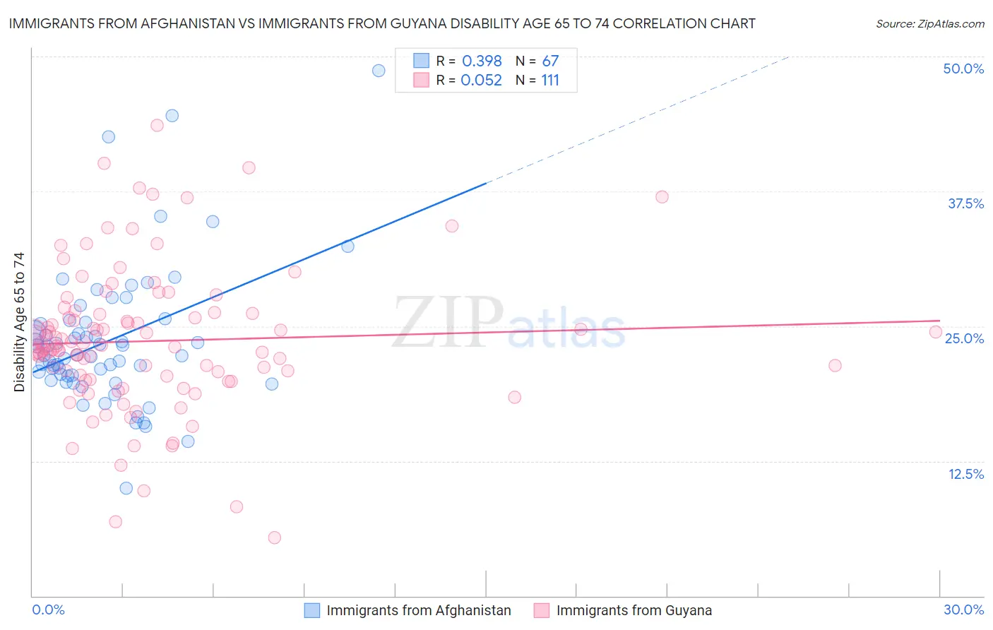 Immigrants from Afghanistan vs Immigrants from Guyana Disability Age 65 to 74