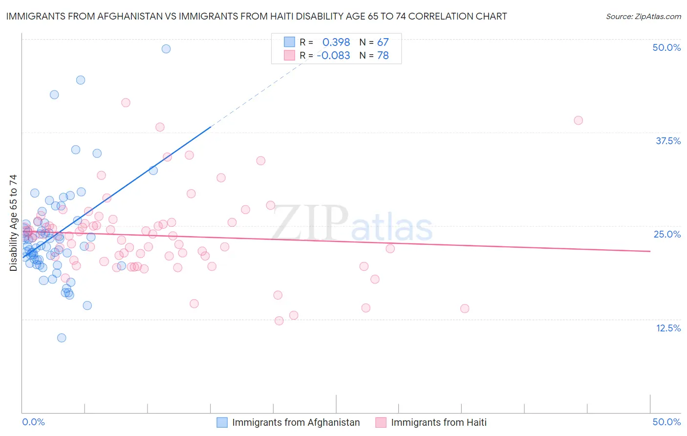 Immigrants from Afghanistan vs Immigrants from Haiti Disability Age 65 to 74