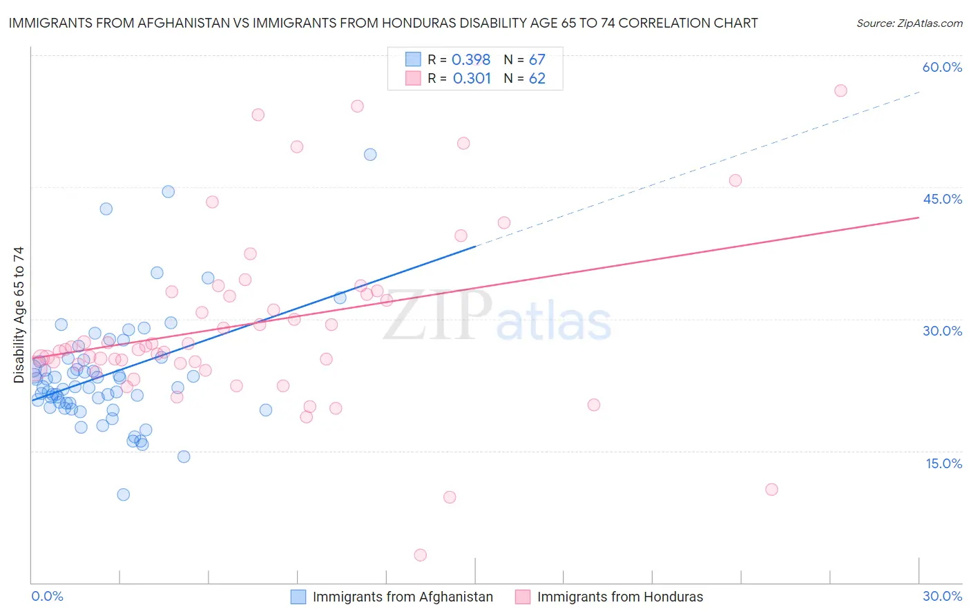 Immigrants from Afghanistan vs Immigrants from Honduras Disability Age 65 to 74