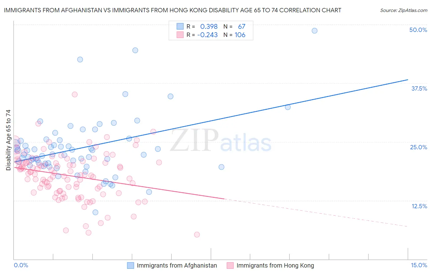 Immigrants from Afghanistan vs Immigrants from Hong Kong Disability Age 65 to 74