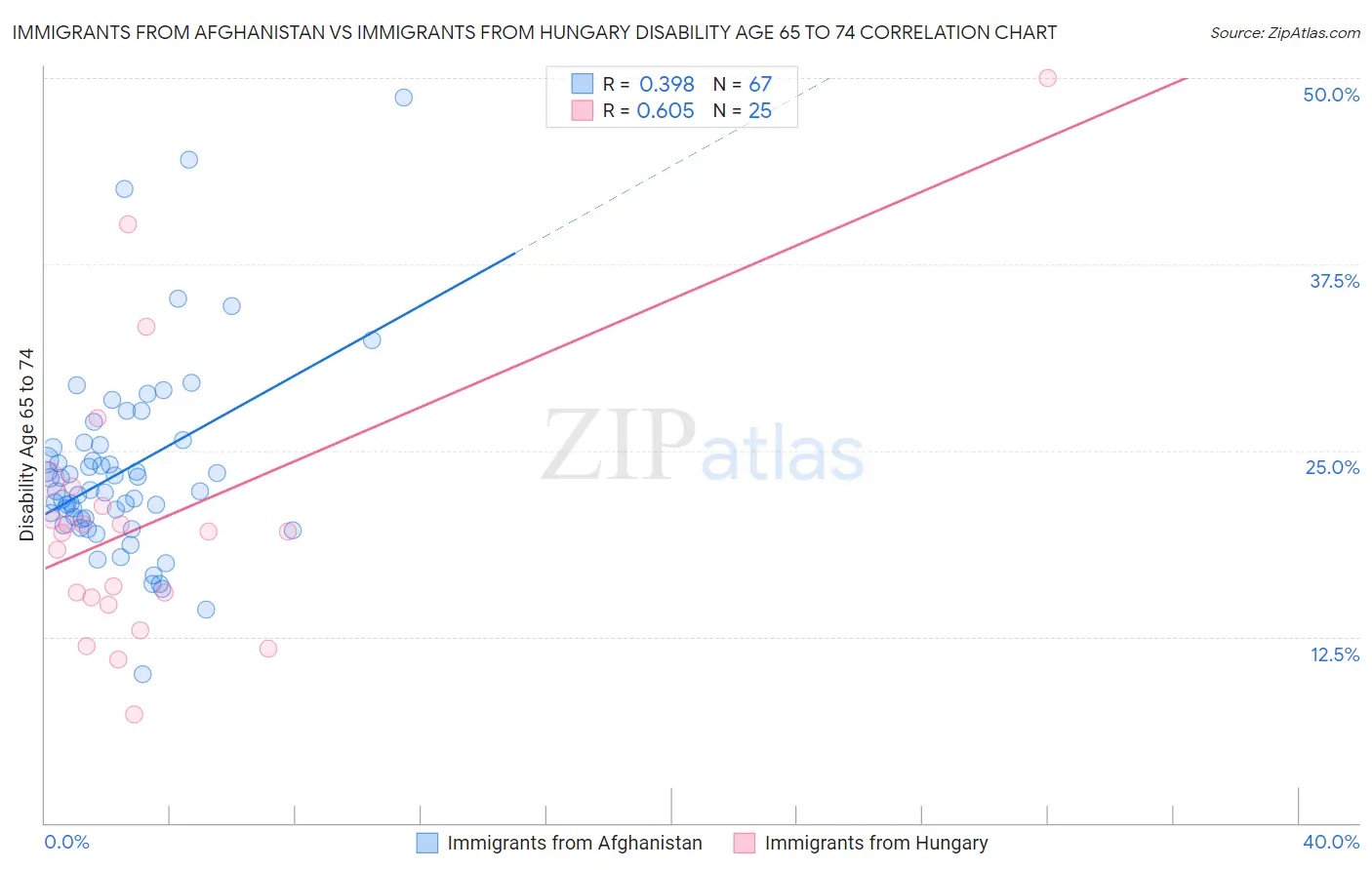 Immigrants from Afghanistan vs Immigrants from Hungary Disability Age 65 to 74