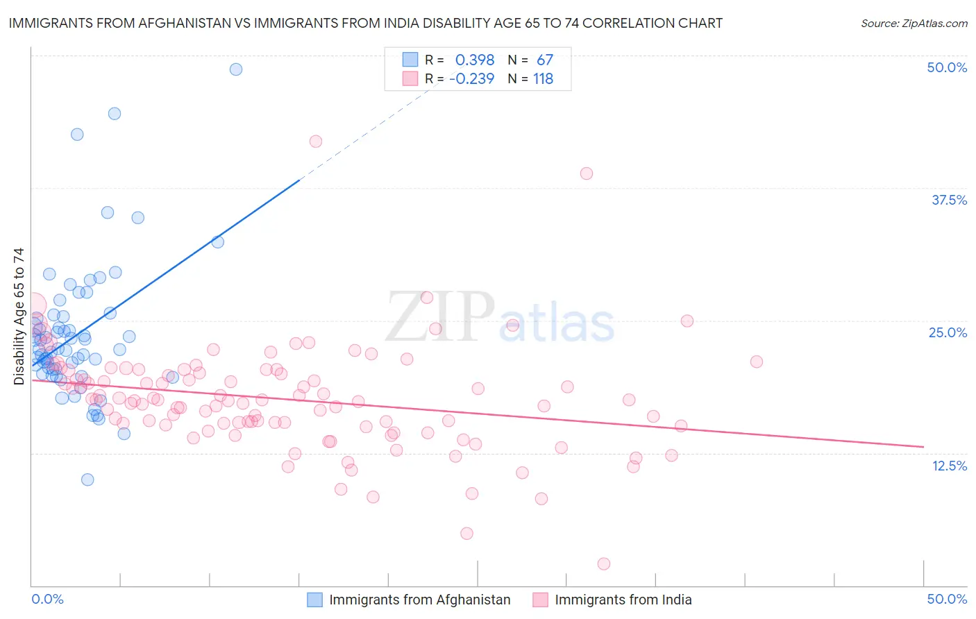 Immigrants from Afghanistan vs Immigrants from India Disability Age 65 to 74