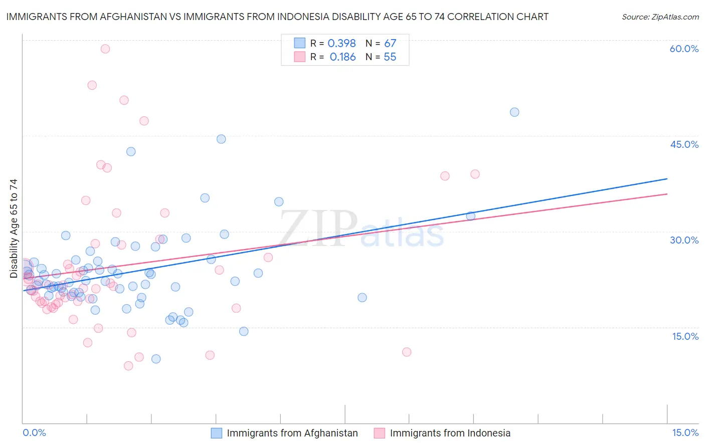 Immigrants from Afghanistan vs Immigrants from Indonesia Disability Age 65 to 74