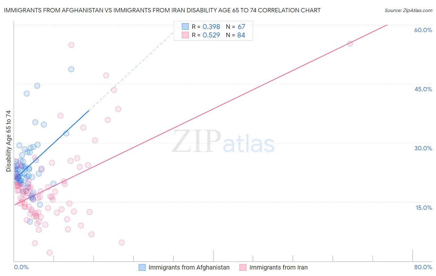 Immigrants from Afghanistan vs Immigrants from Iran Disability Age 65 to 74