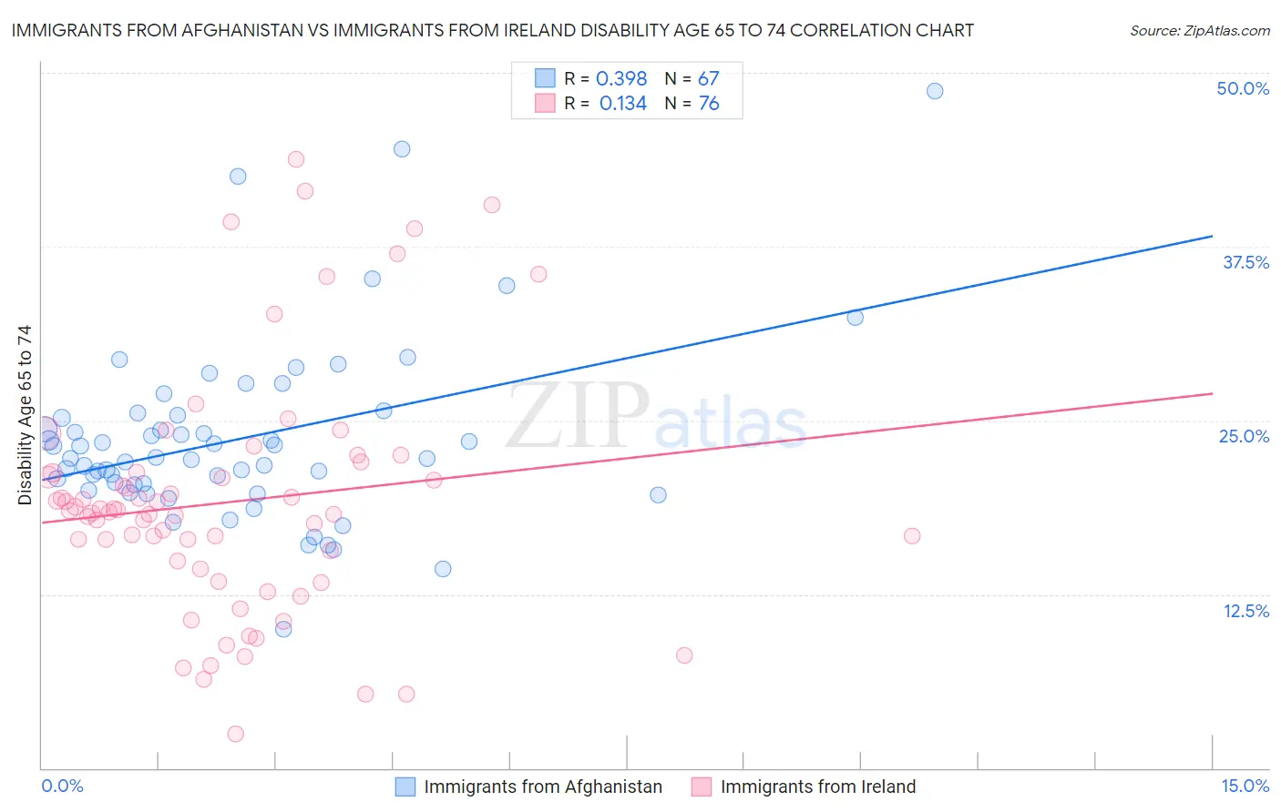 Immigrants from Afghanistan vs Immigrants from Ireland Disability Age 65 to 74