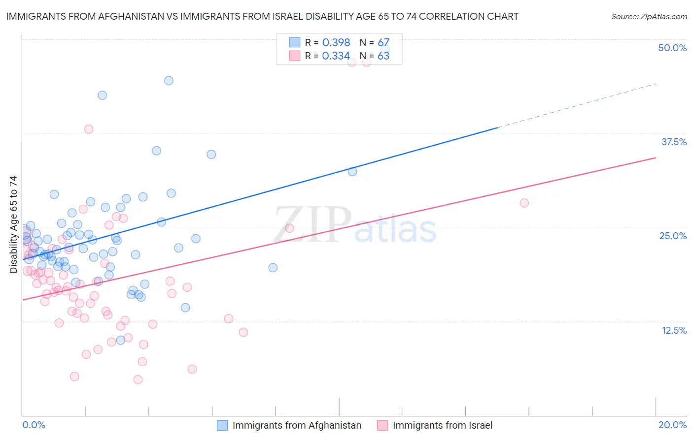 Immigrants from Afghanistan vs Immigrants from Israel Disability Age 65 to 74