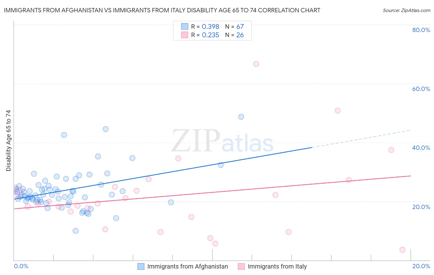 Immigrants from Afghanistan vs Immigrants from Italy Disability Age 65 to 74