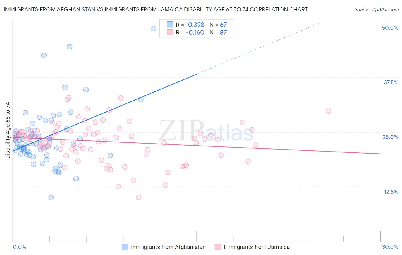 Immigrants from Afghanistan vs Immigrants from Jamaica Disability Age 65 to 74