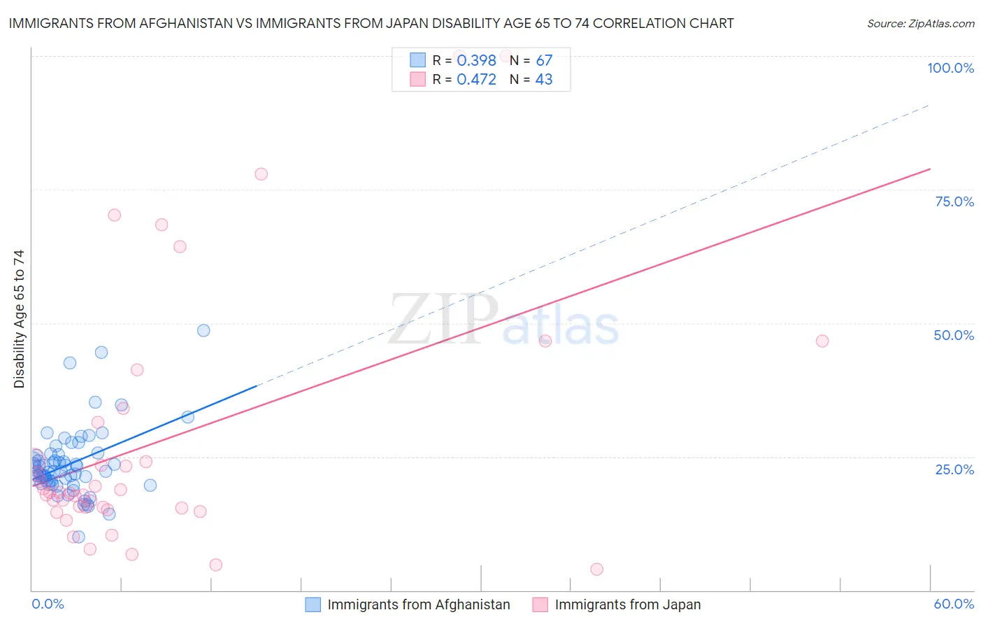 Immigrants from Afghanistan vs Immigrants from Japan Disability Age 65 to 74