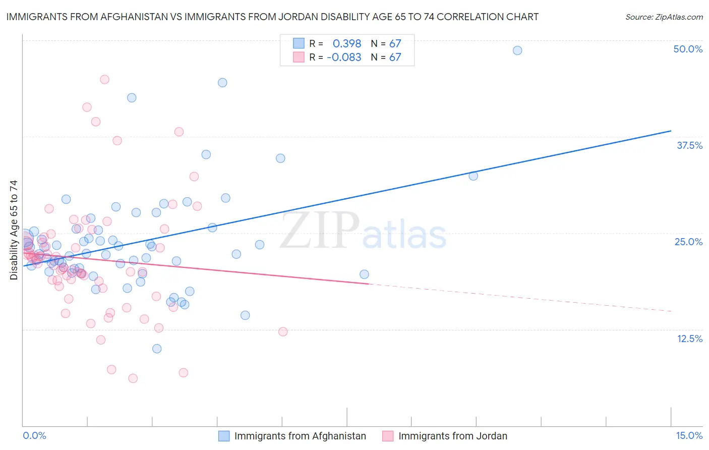 Immigrants from Afghanistan vs Immigrants from Jordan Disability Age 65 to 74