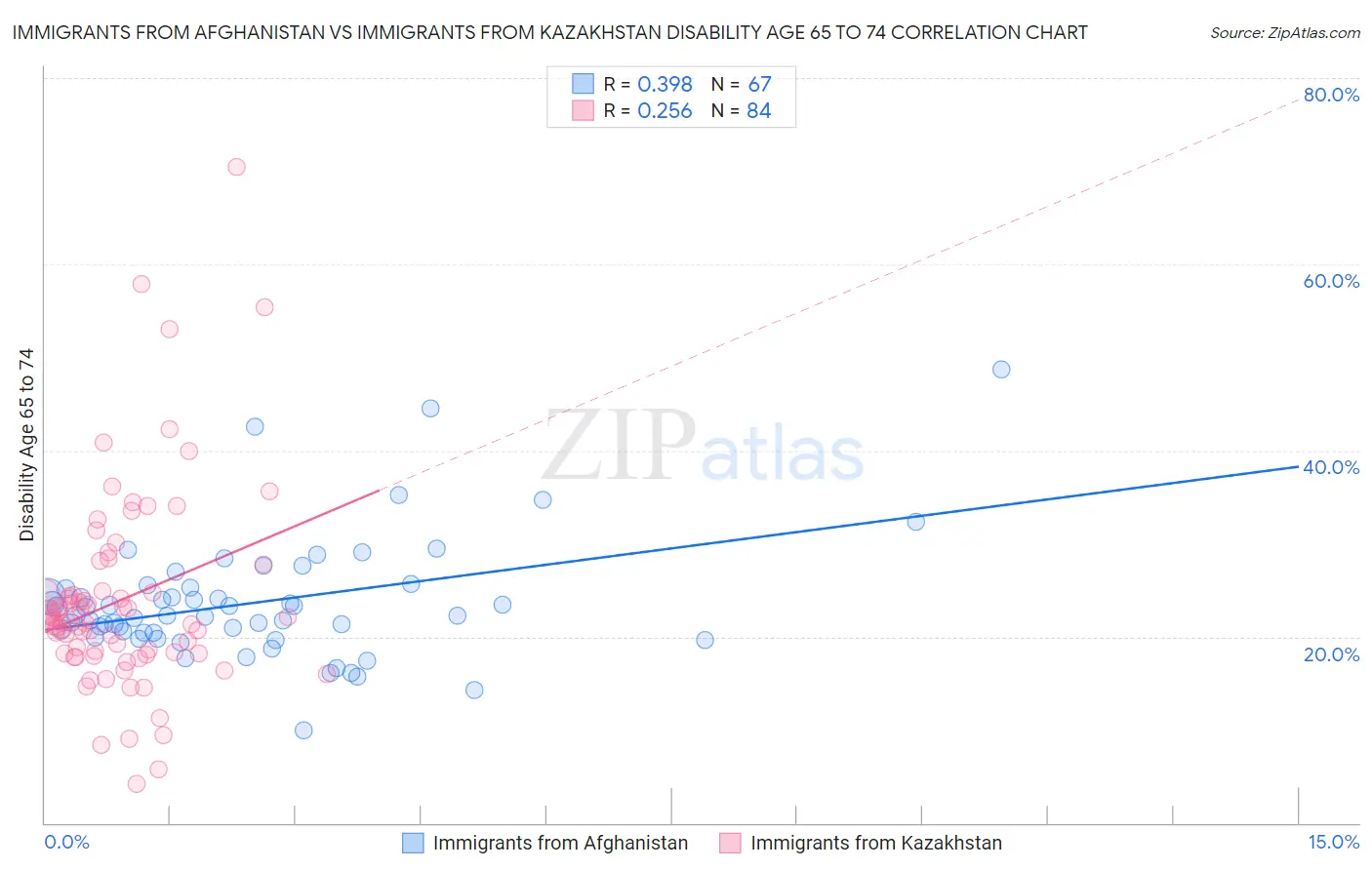 Immigrants from Afghanistan vs Immigrants from Kazakhstan Disability Age 65 to 74