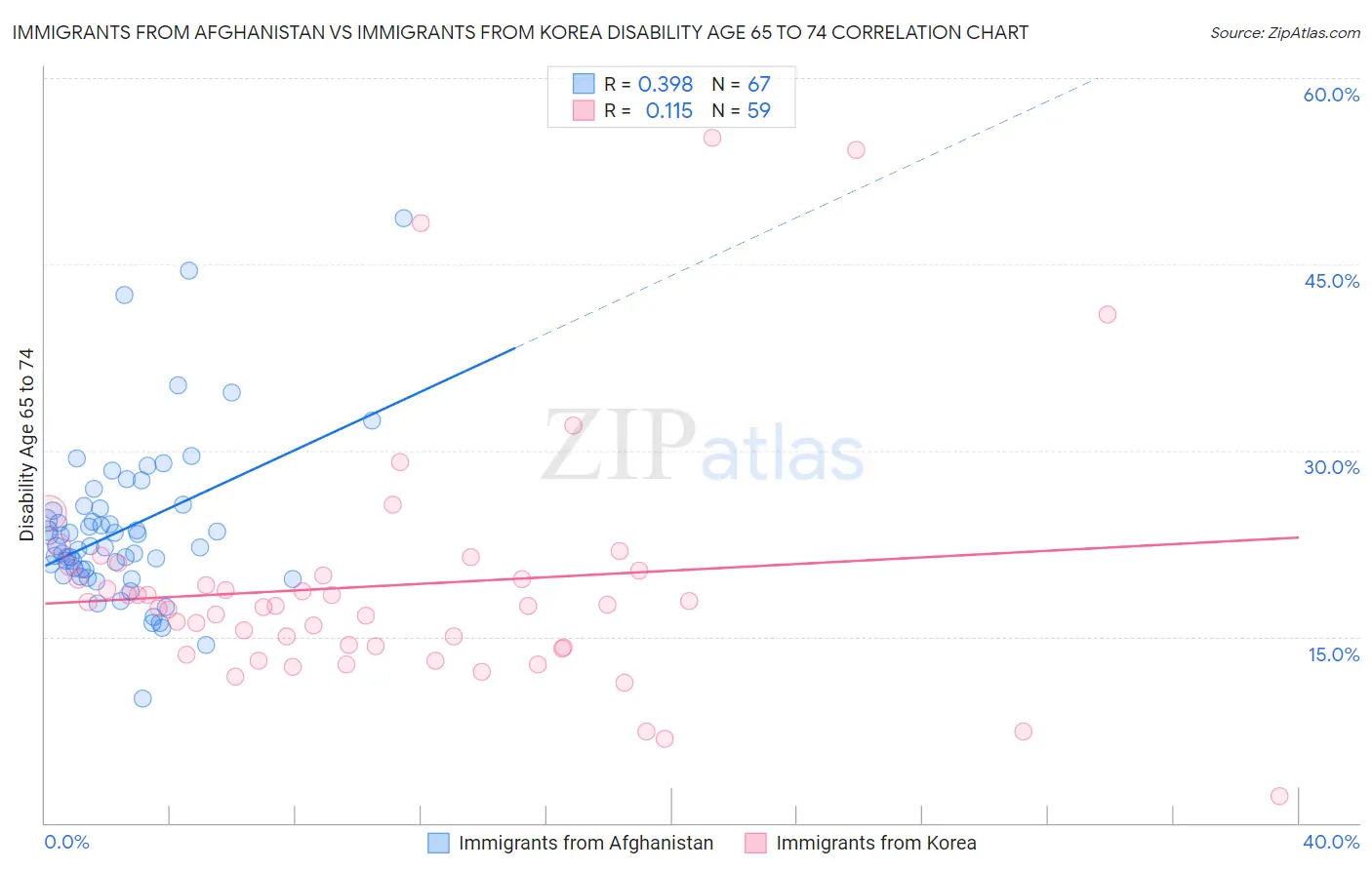 Immigrants from Afghanistan vs Immigrants from Korea Disability Age 65 to 74