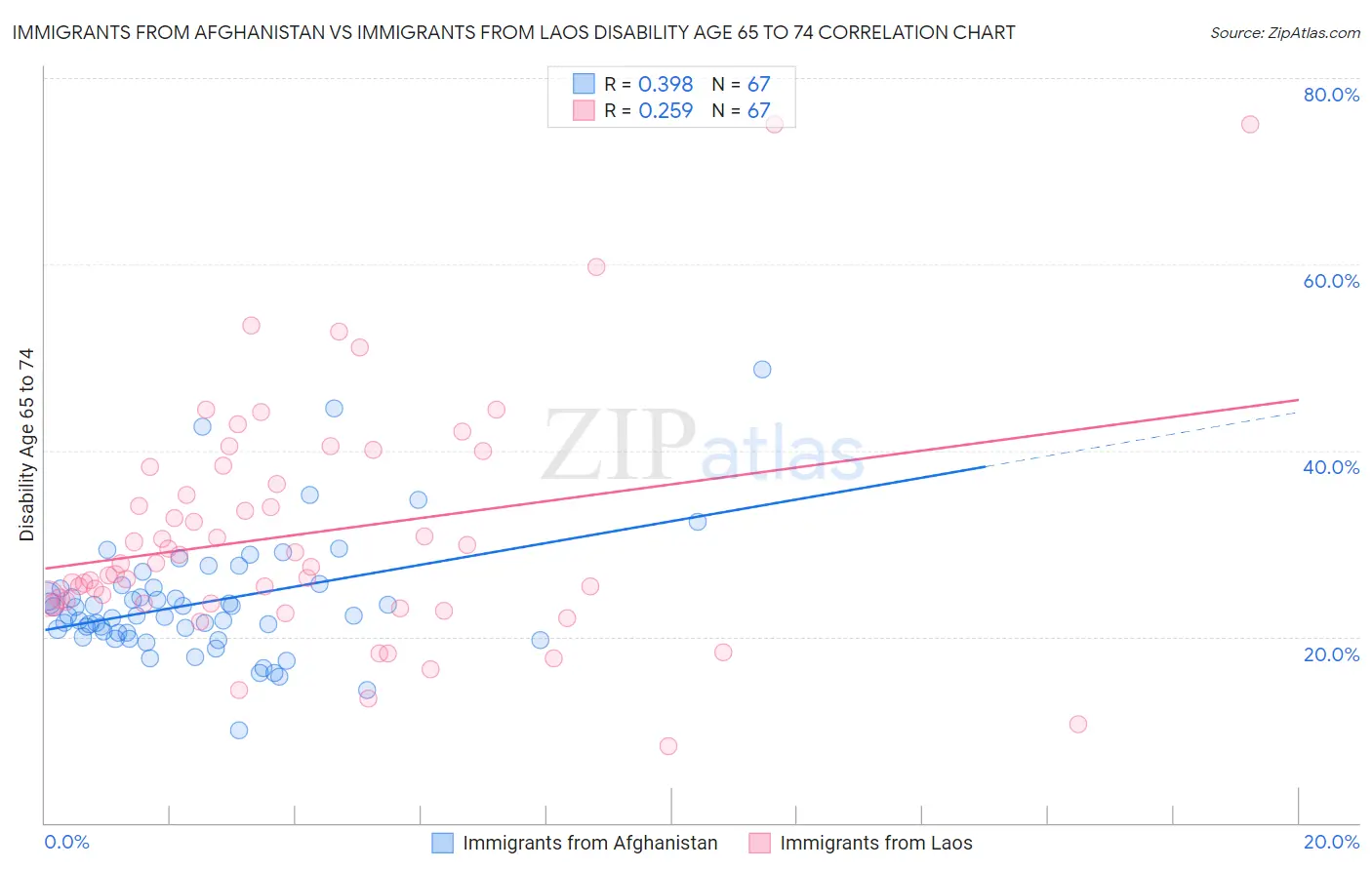 Immigrants from Afghanistan vs Immigrants from Laos Disability Age 65 to 74