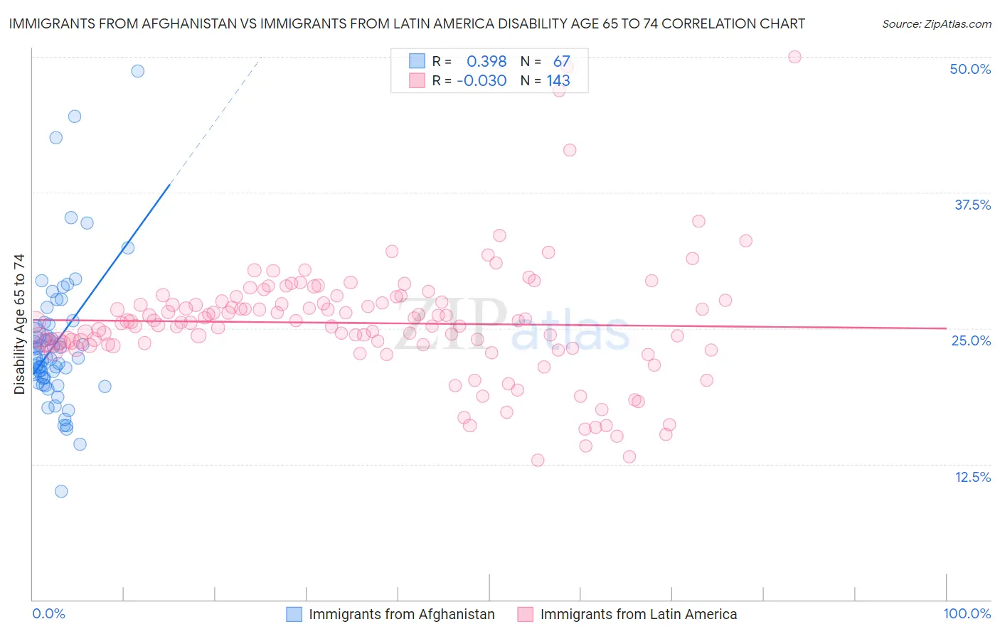 Immigrants from Afghanistan vs Immigrants from Latin America Disability Age 65 to 74