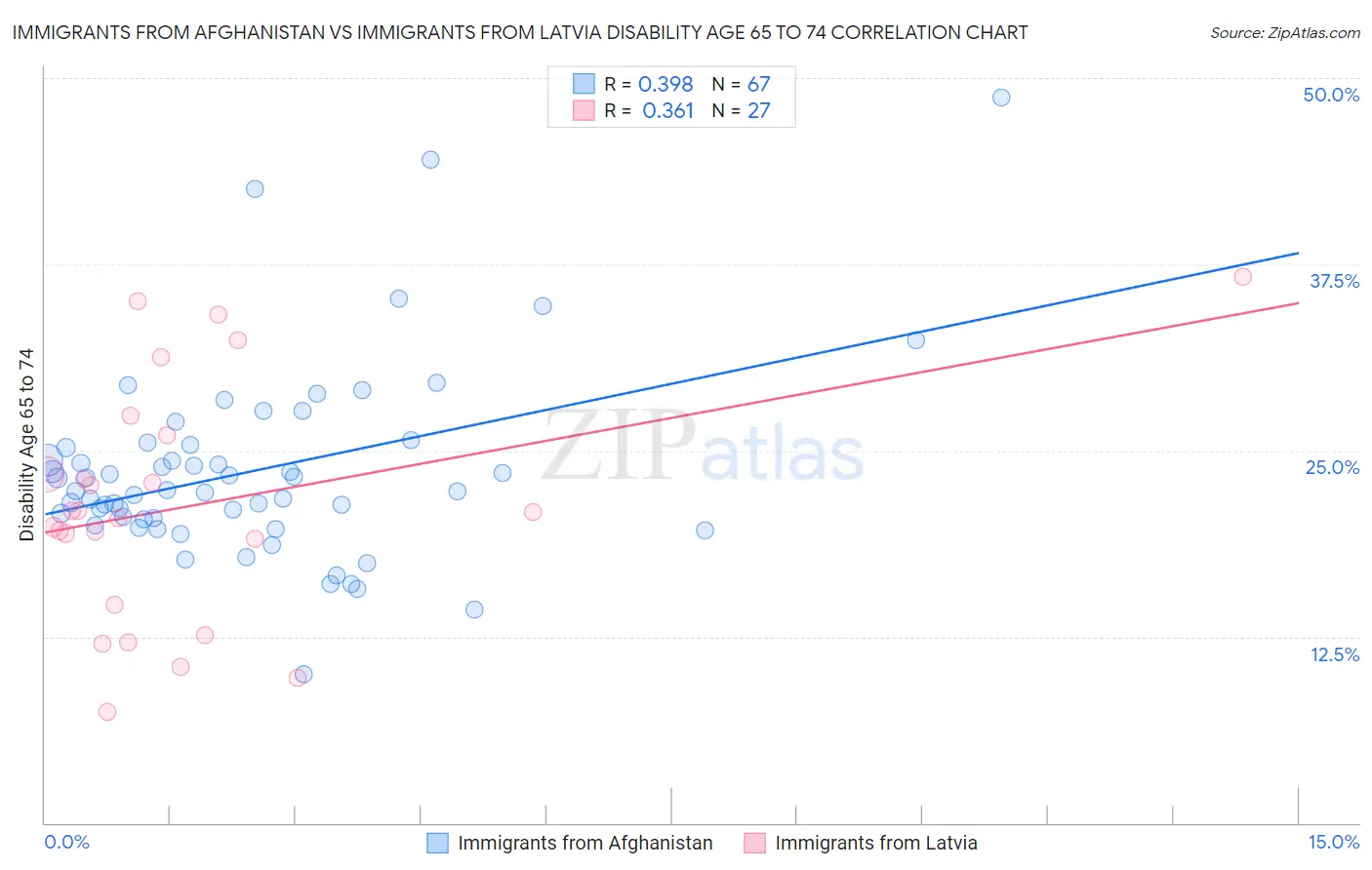 Immigrants from Afghanistan vs Immigrants from Latvia Disability Age 65 to 74