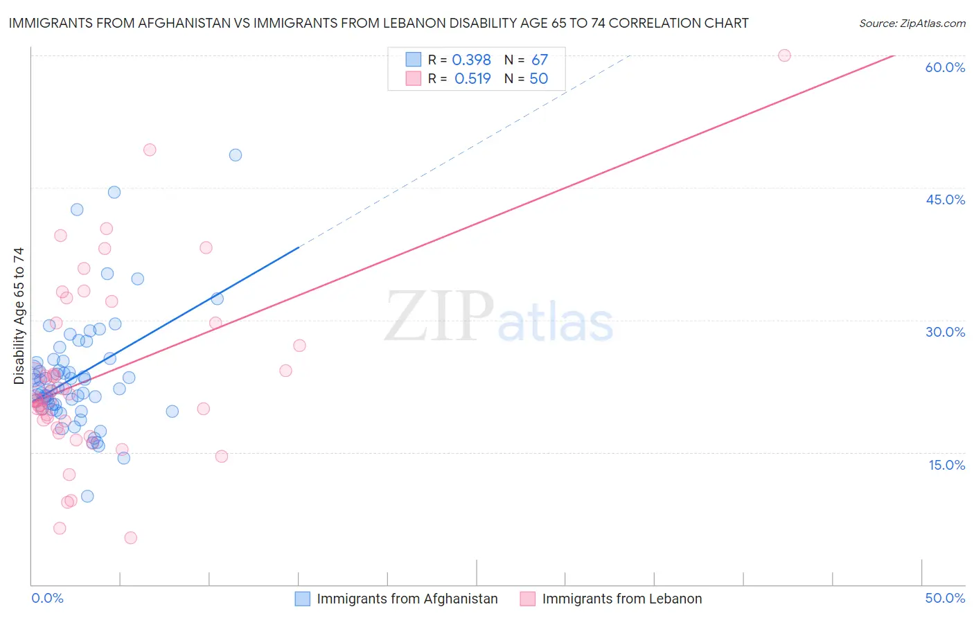 Immigrants from Afghanistan vs Immigrants from Lebanon Disability Age 65 to 74