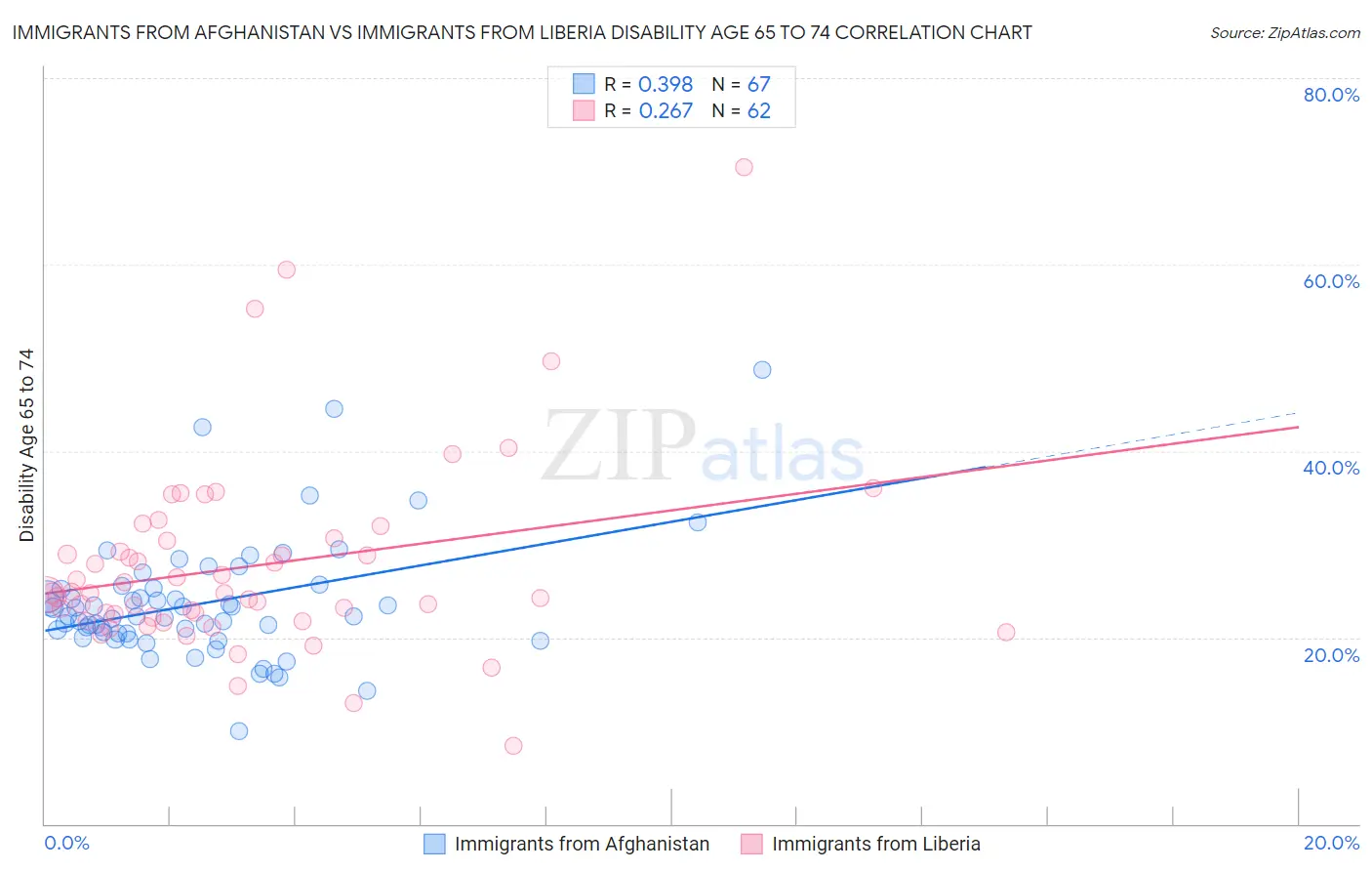 Immigrants from Afghanistan vs Immigrants from Liberia Disability Age 65 to 74