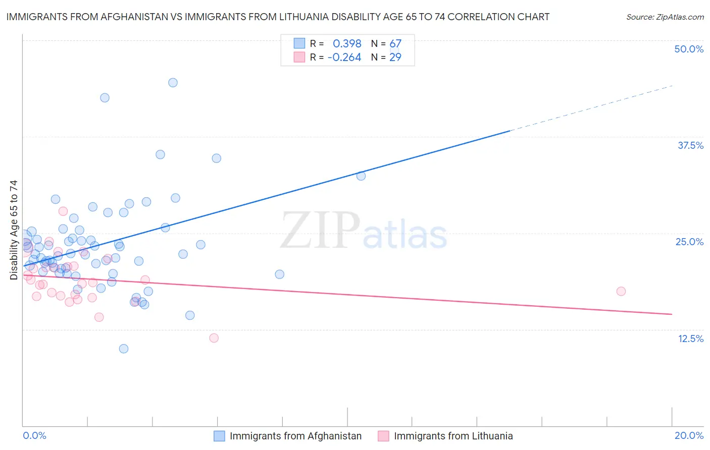 Immigrants from Afghanistan vs Immigrants from Lithuania Disability Age 65 to 74