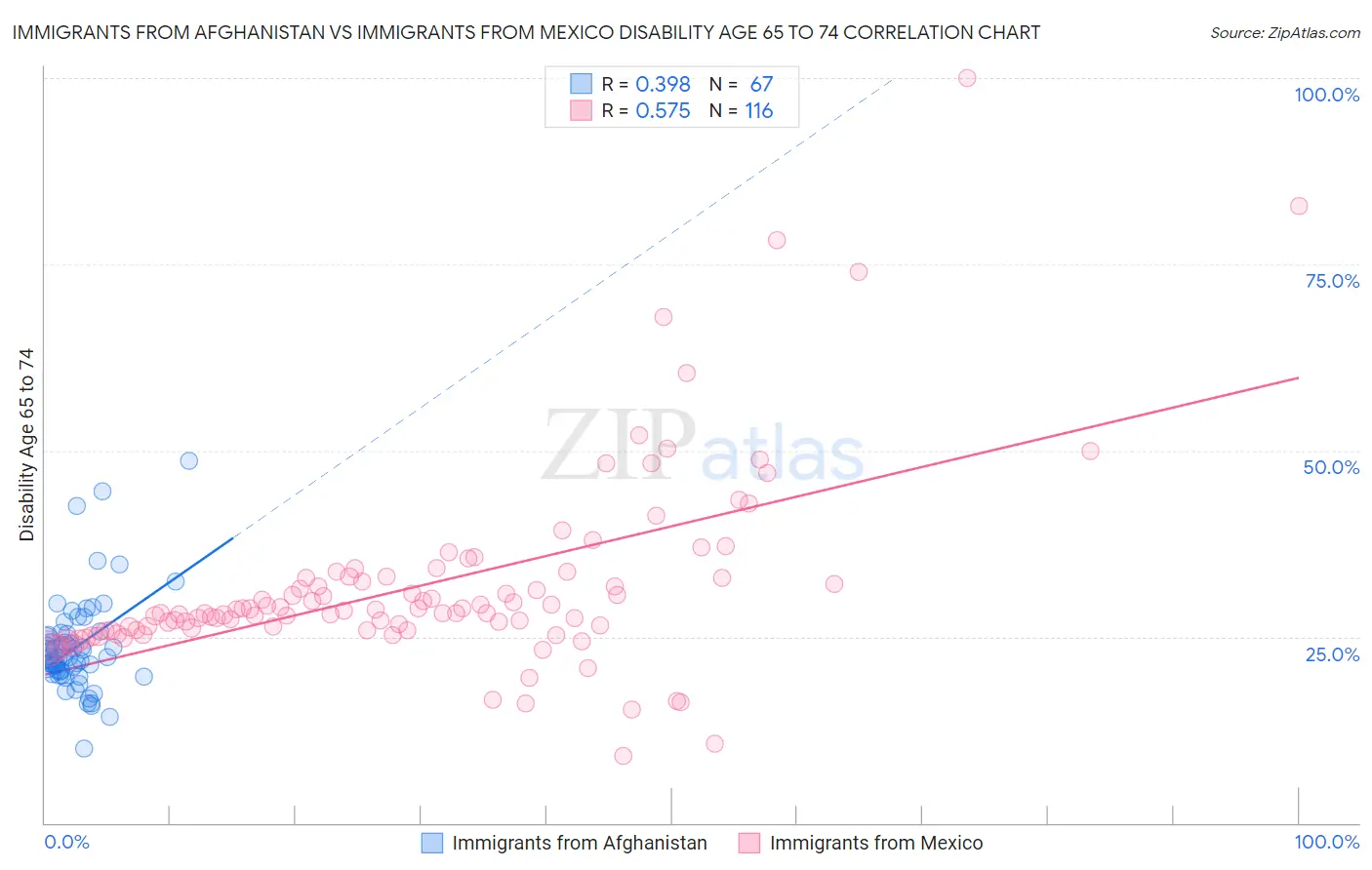 Immigrants from Afghanistan vs Immigrants from Mexico Disability Age 65 to 74