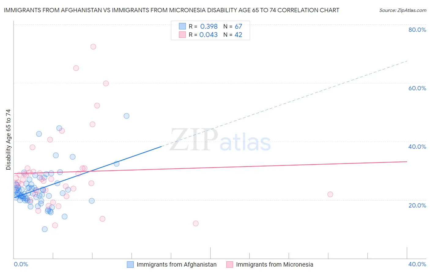 Immigrants from Afghanistan vs Immigrants from Micronesia Disability Age 65 to 74