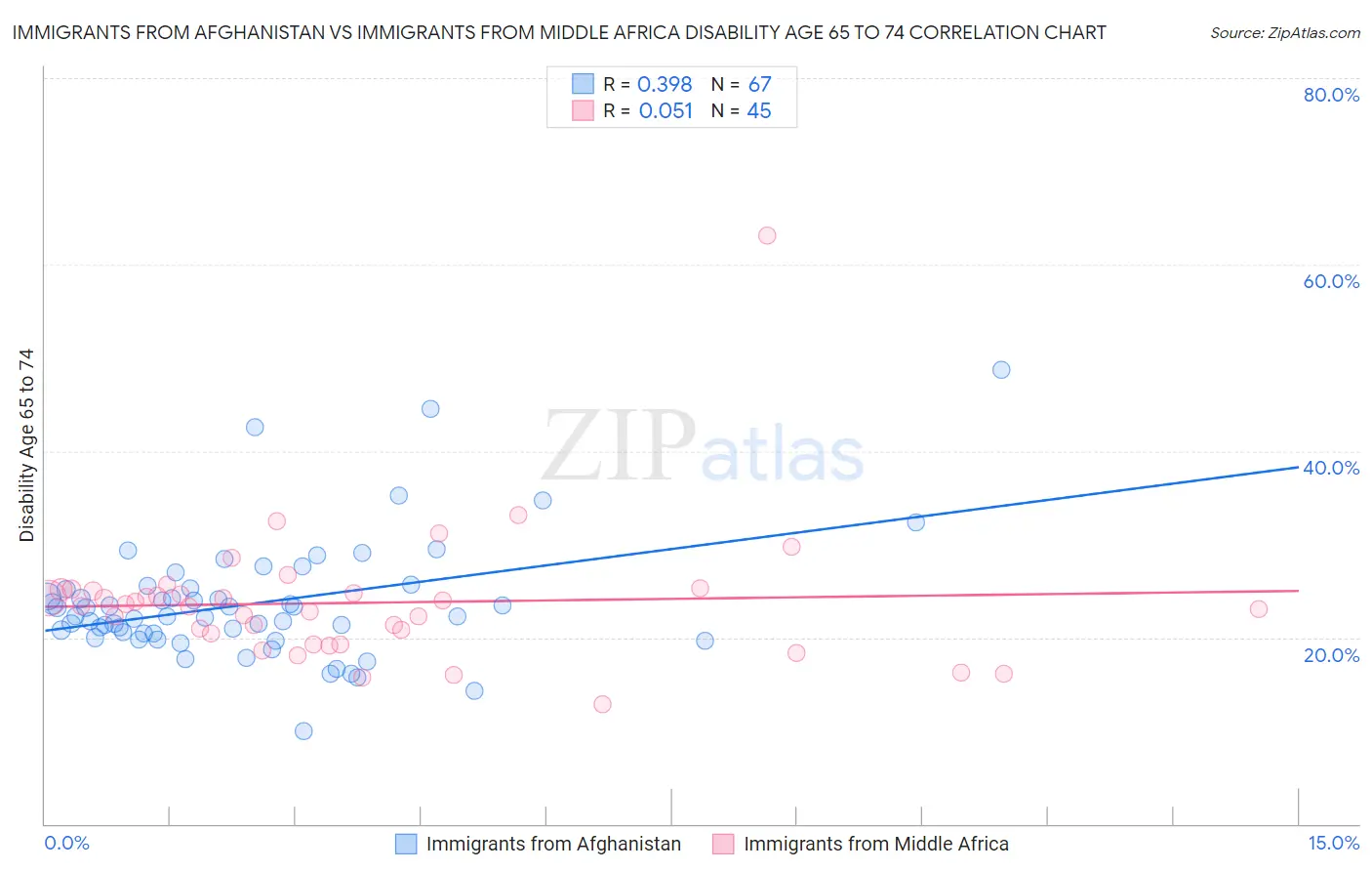 Immigrants from Afghanistan vs Immigrants from Middle Africa Disability Age 65 to 74