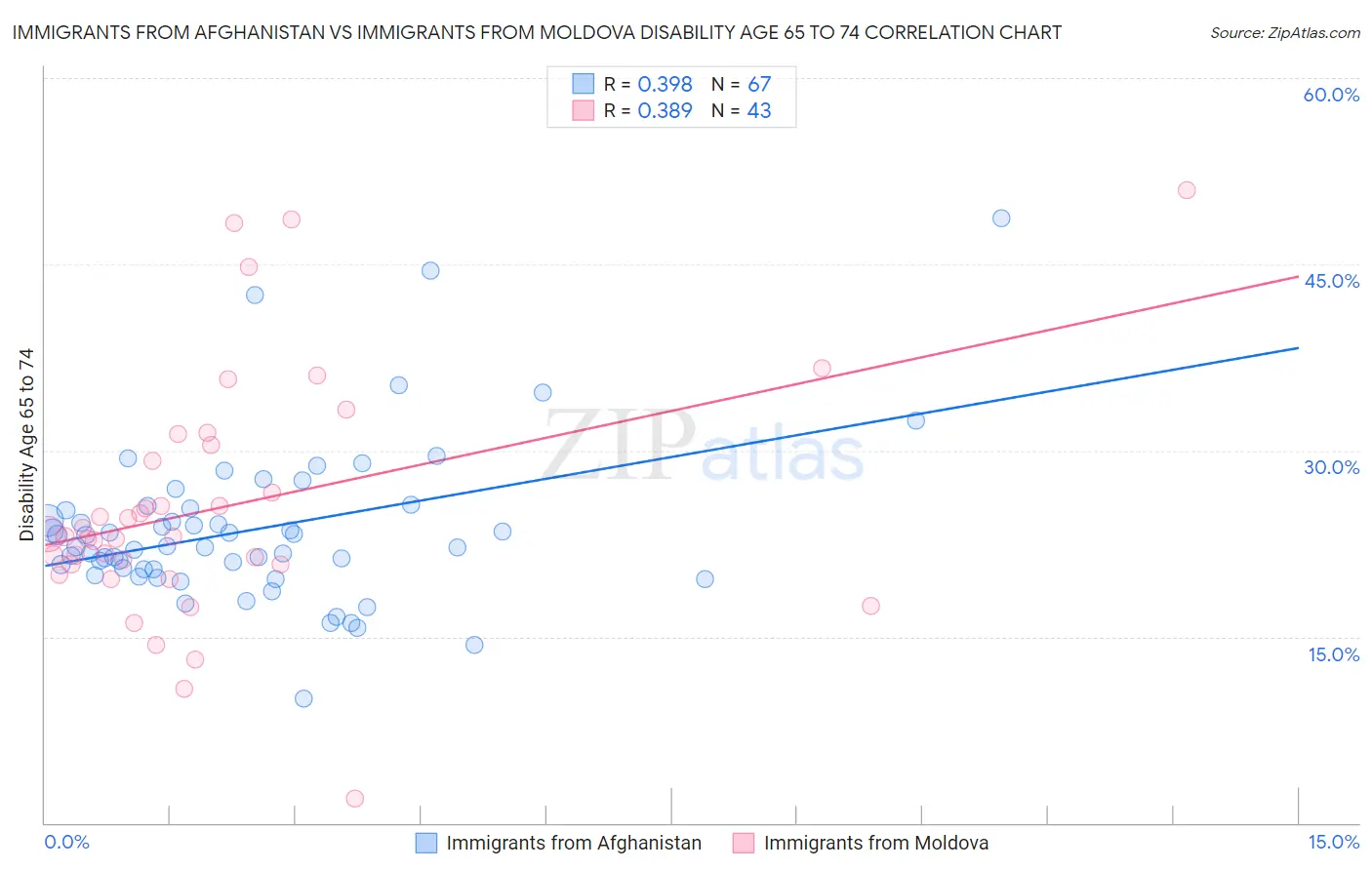 Immigrants from Afghanistan vs Immigrants from Moldova Disability Age 65 to 74