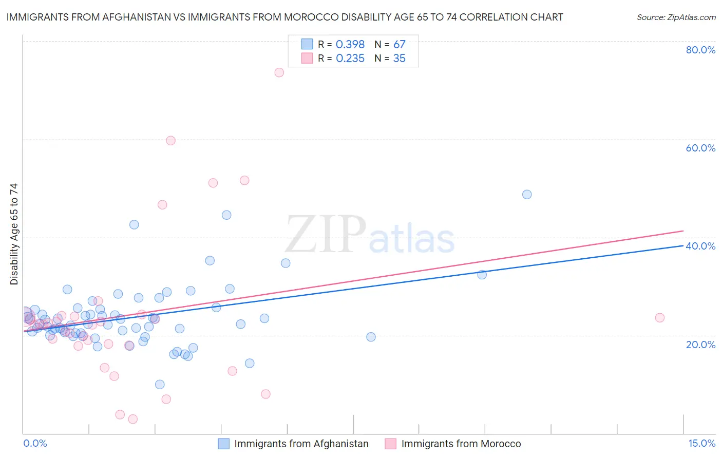 Immigrants from Afghanistan vs Immigrants from Morocco Disability Age 65 to 74