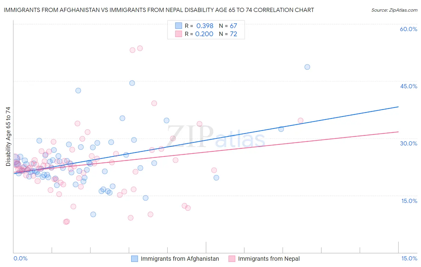 Immigrants from Afghanistan vs Immigrants from Nepal Disability Age 65 to 74