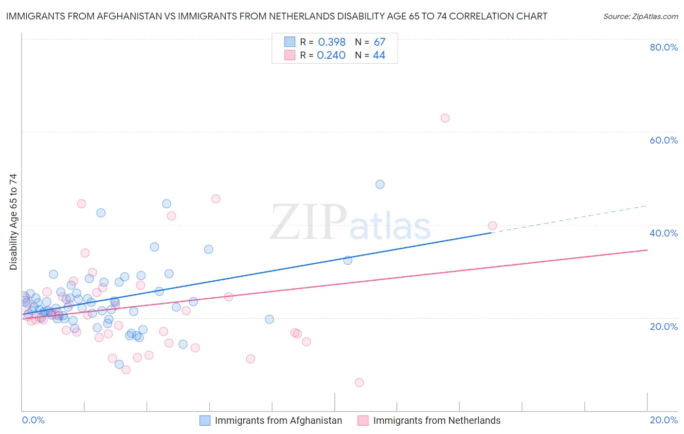 Immigrants from Afghanistan vs Immigrants from Netherlands Disability Age 65 to 74