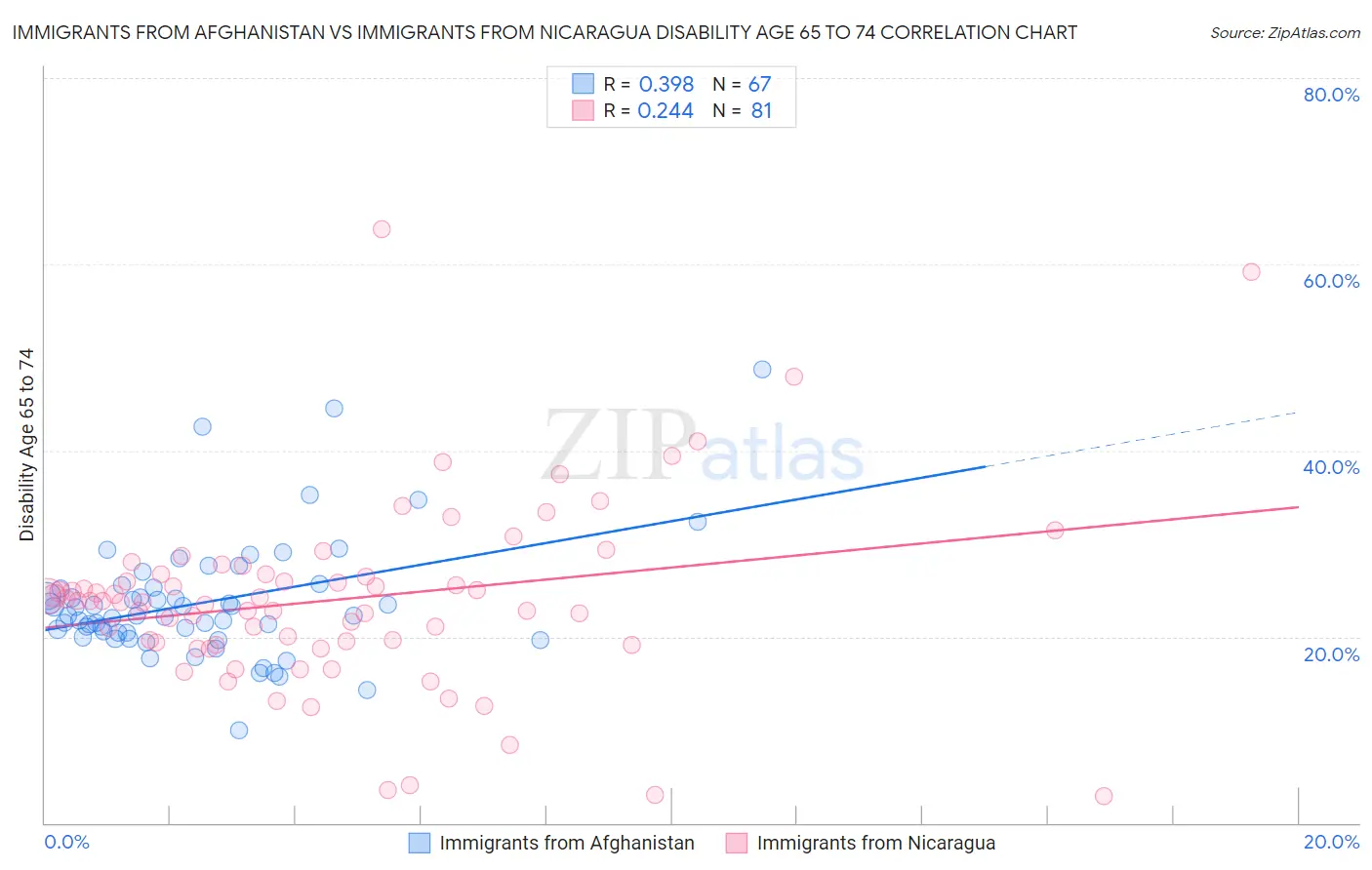 Immigrants from Afghanistan vs Immigrants from Nicaragua Disability Age 65 to 74
