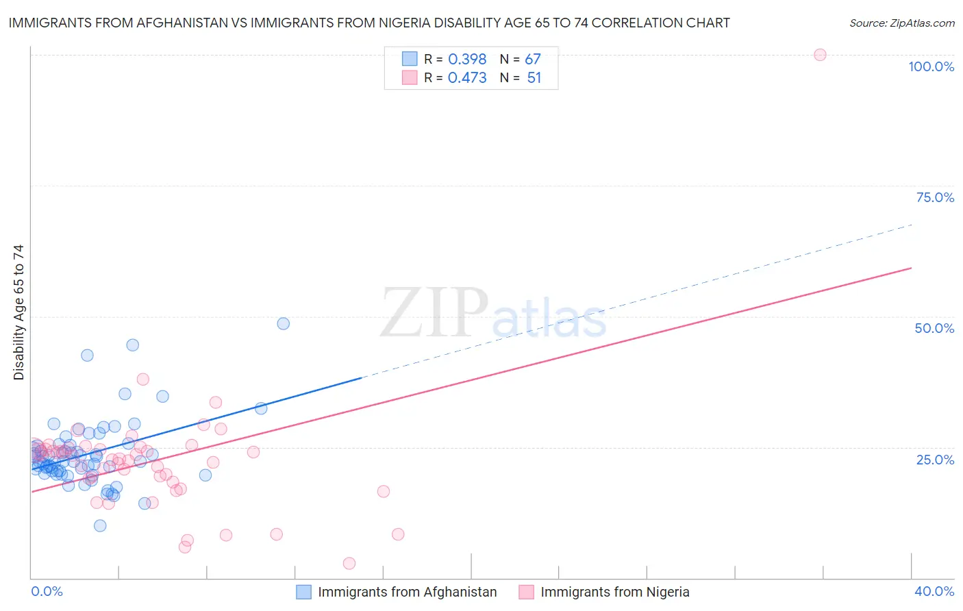 Immigrants from Afghanistan vs Immigrants from Nigeria Disability Age 65 to 74