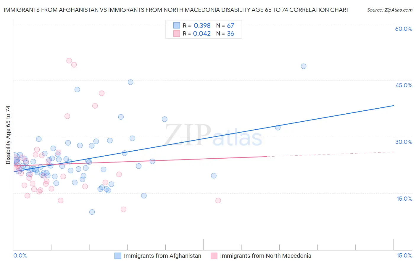 Immigrants from Afghanistan vs Immigrants from North Macedonia Disability Age 65 to 74