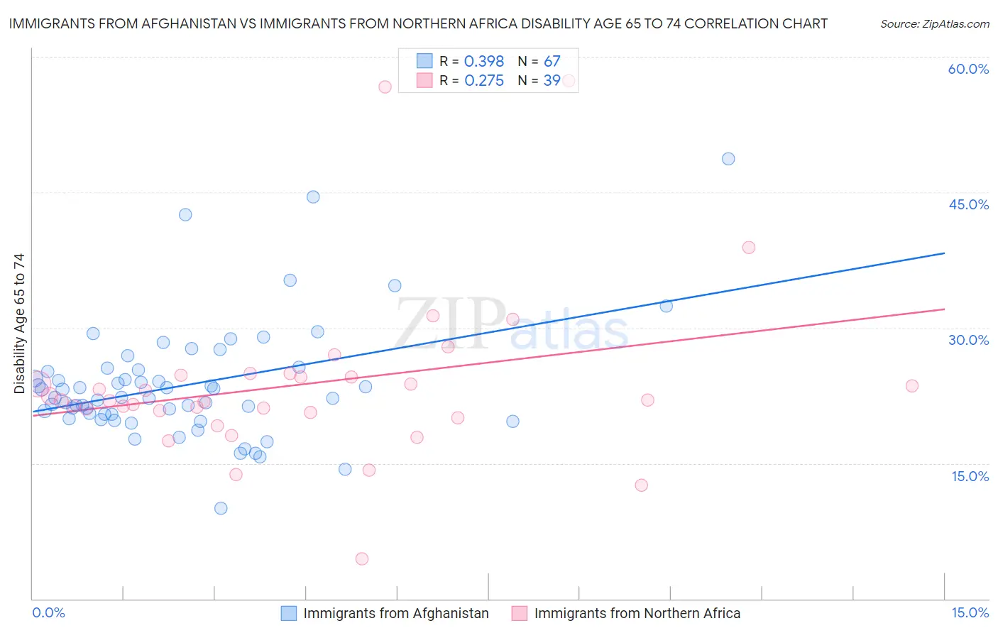 Immigrants from Afghanistan vs Immigrants from Northern Africa Disability Age 65 to 74