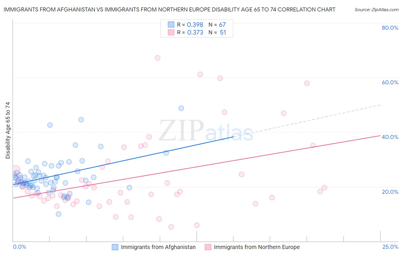 Immigrants from Afghanistan vs Immigrants from Northern Europe Disability Age 65 to 74