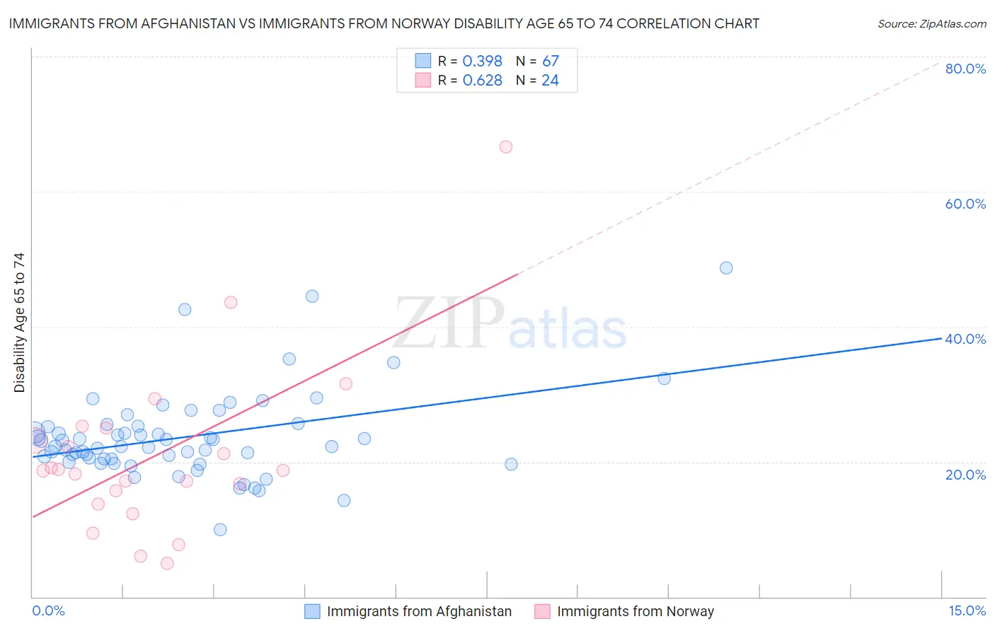 Immigrants from Afghanistan vs Immigrants from Norway Disability Age 65 to 74