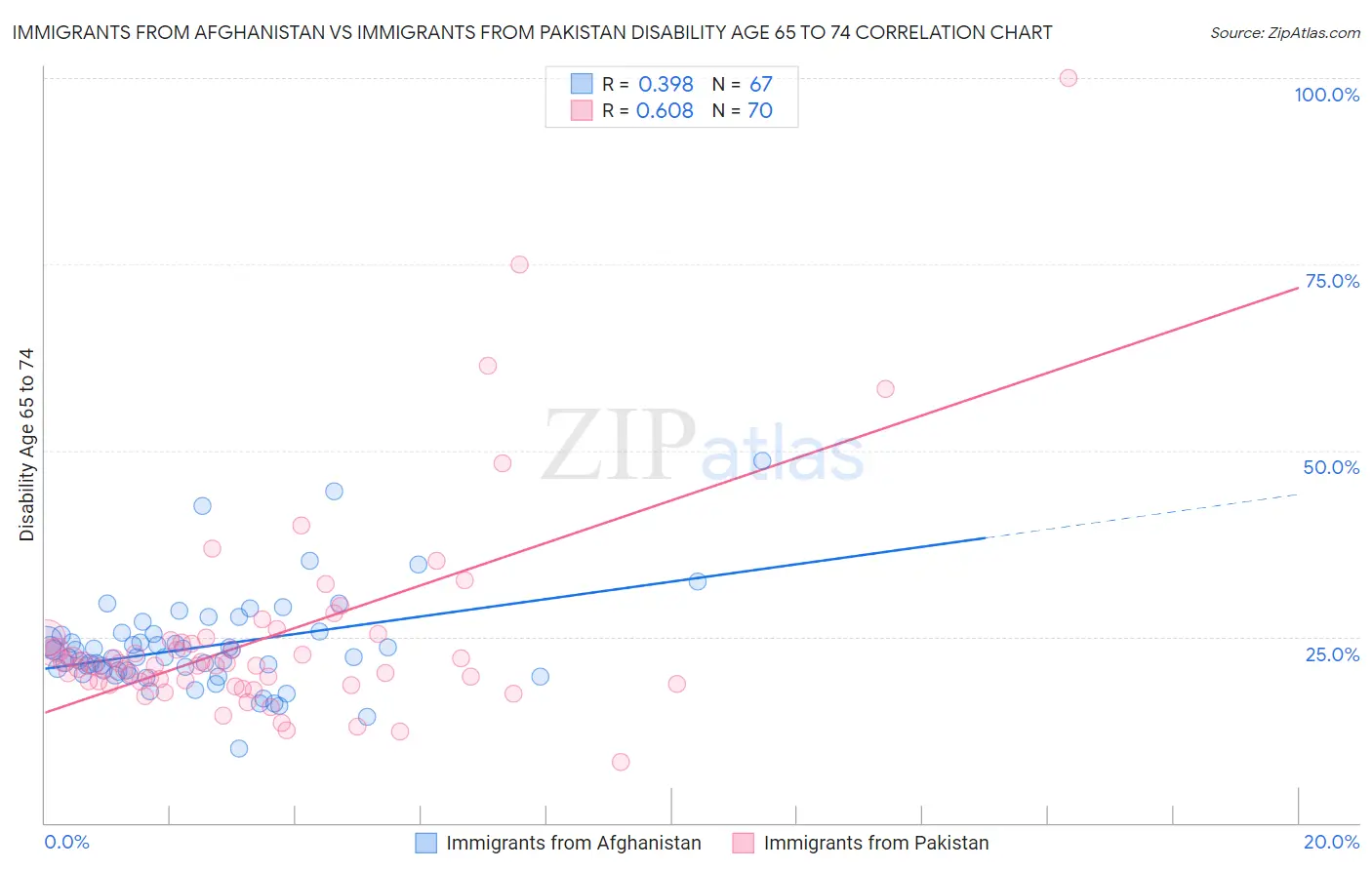 Immigrants from Afghanistan vs Immigrants from Pakistan Disability Age 65 to 74