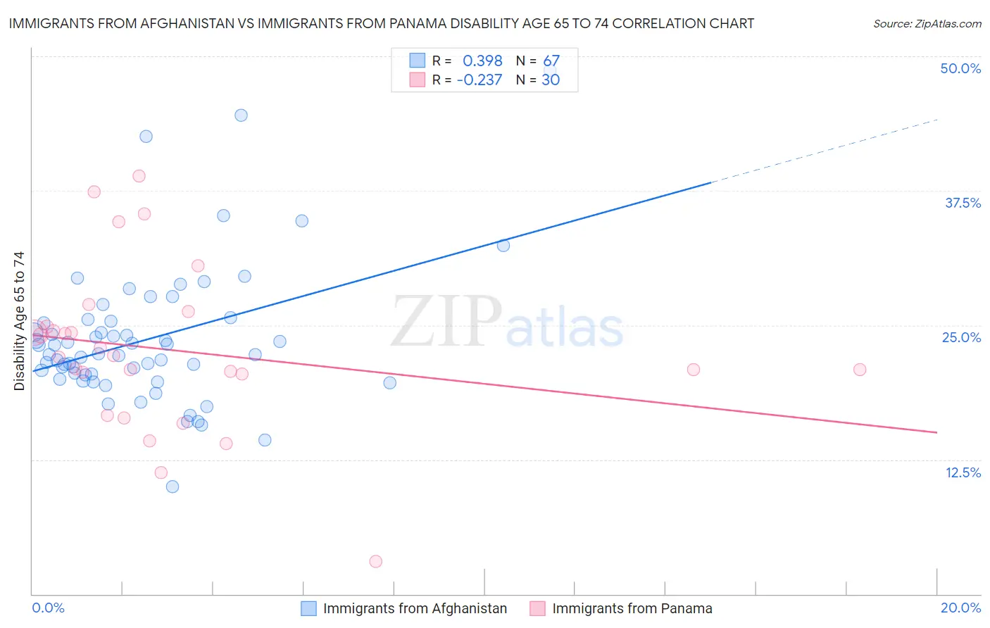 Immigrants from Afghanistan vs Immigrants from Panama Disability Age 65 to 74