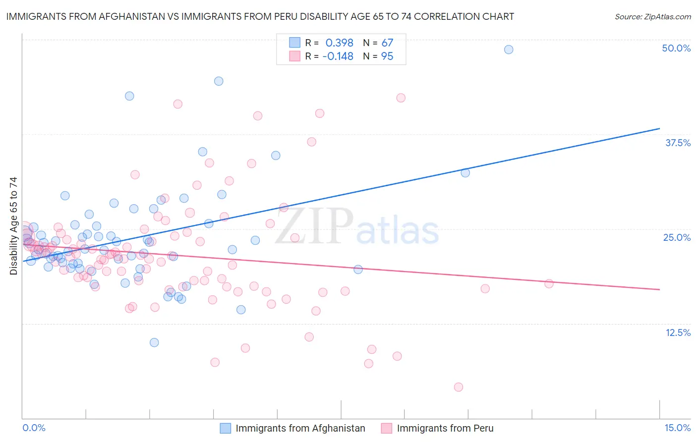 Immigrants from Afghanistan vs Immigrants from Peru Disability Age 65 to 74