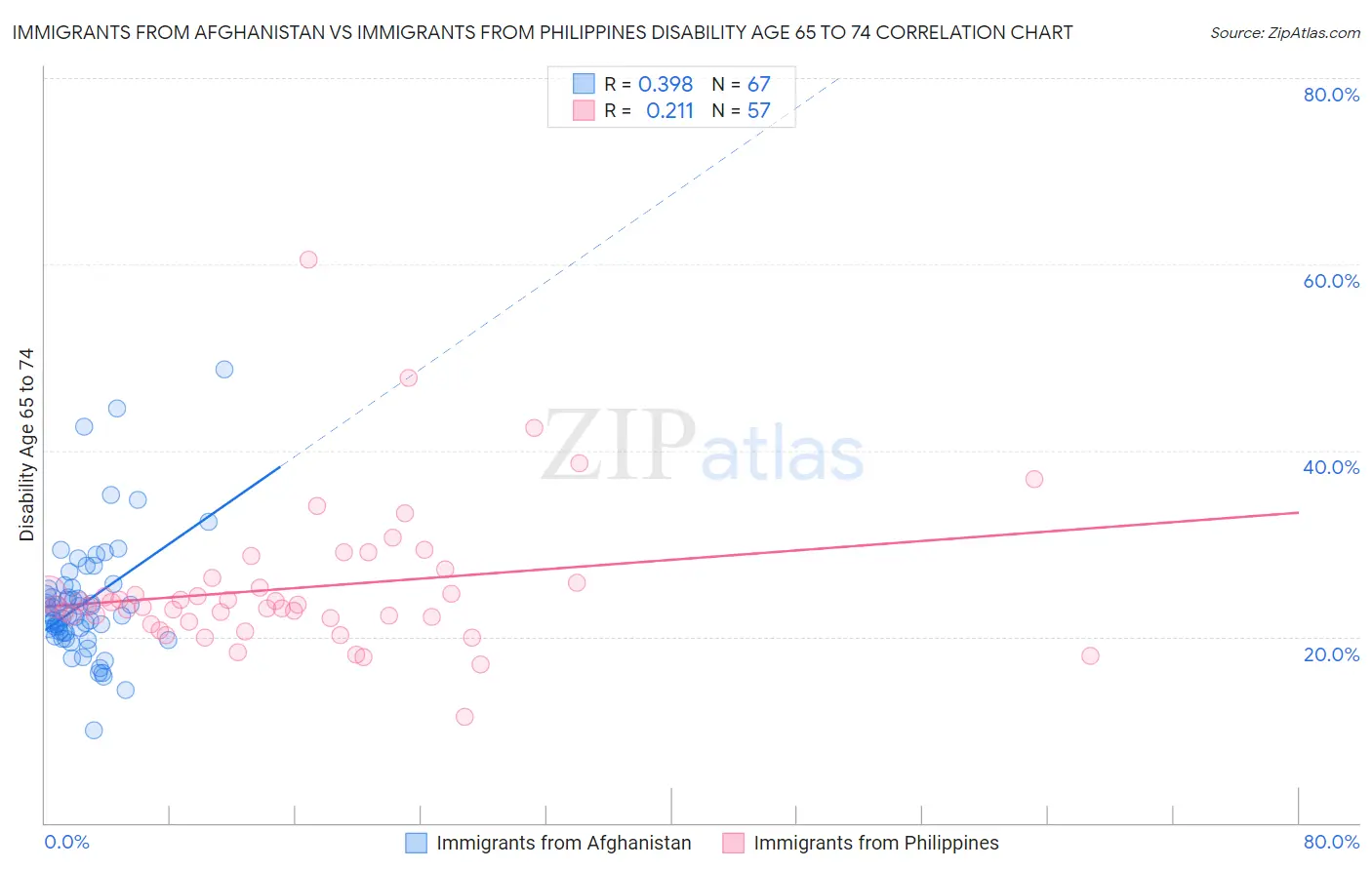 Immigrants from Afghanistan vs Immigrants from Philippines Disability Age 65 to 74