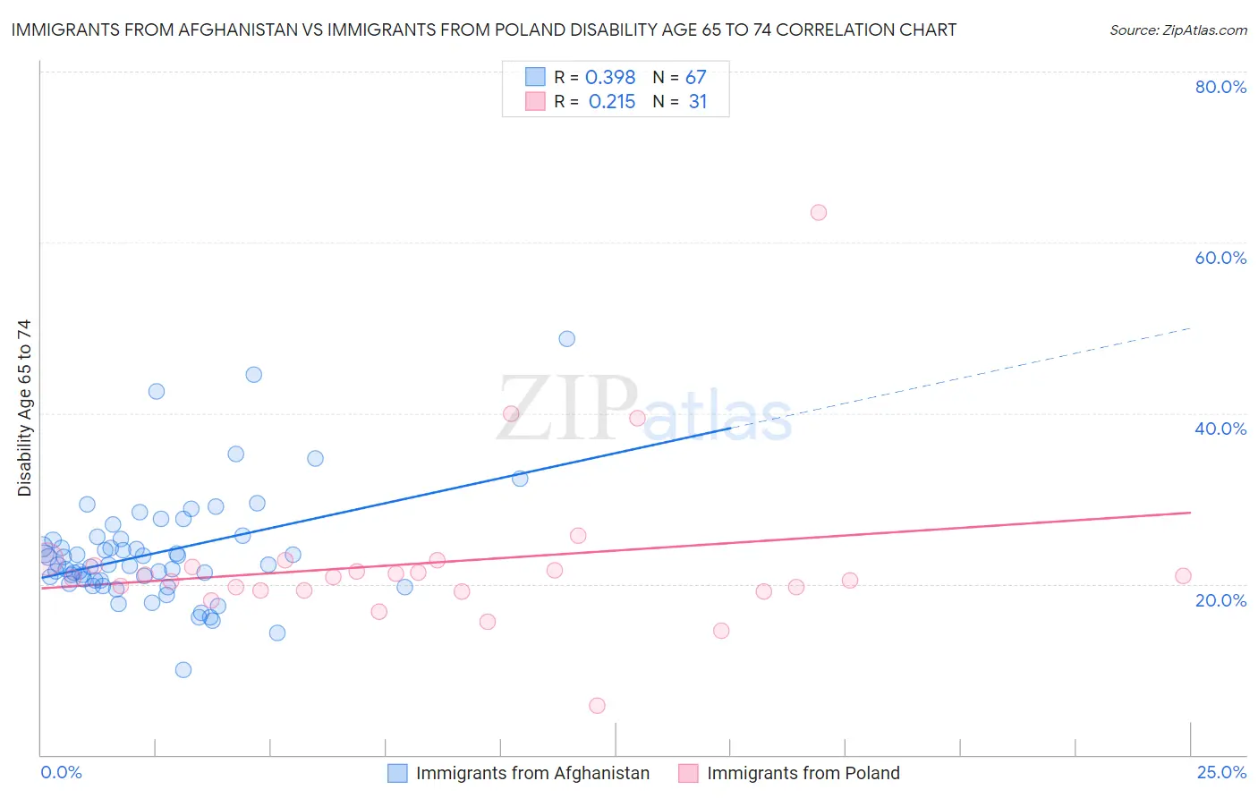 Immigrants from Afghanistan vs Immigrants from Poland Disability Age 65 to 74