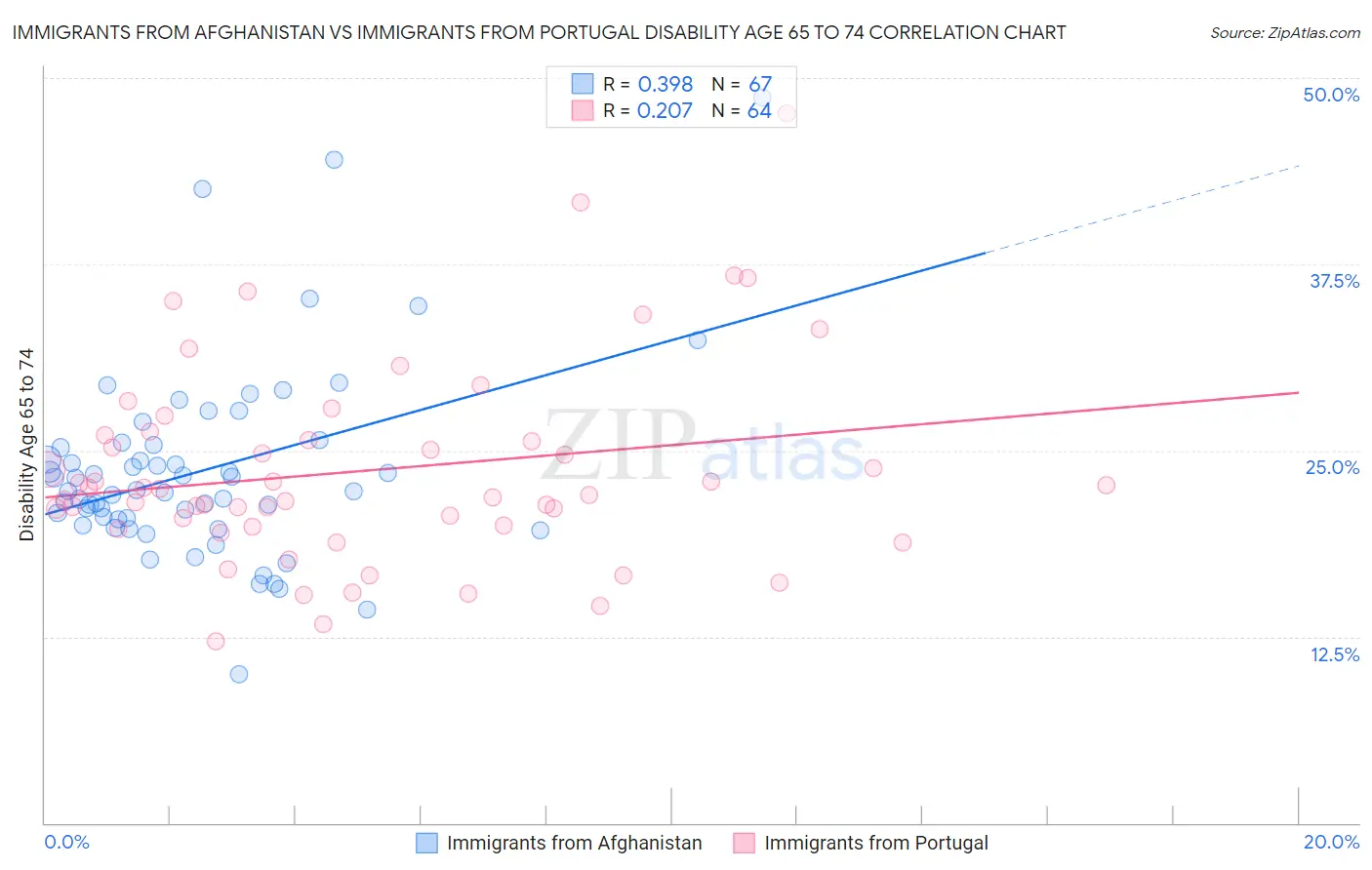 Immigrants from Afghanistan vs Immigrants from Portugal Disability Age 65 to 74