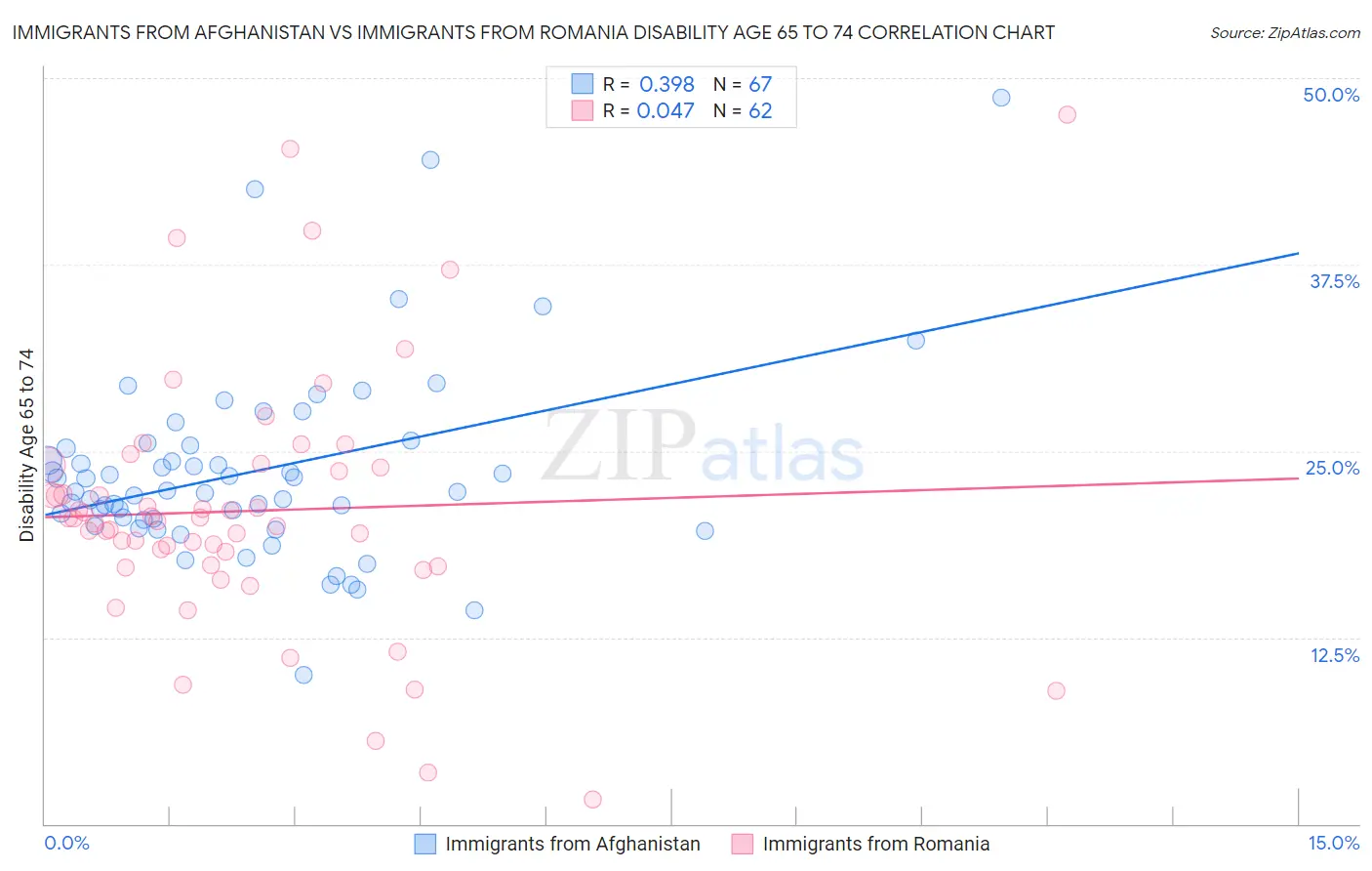 Immigrants from Afghanistan vs Immigrants from Romania Disability Age 65 to 74