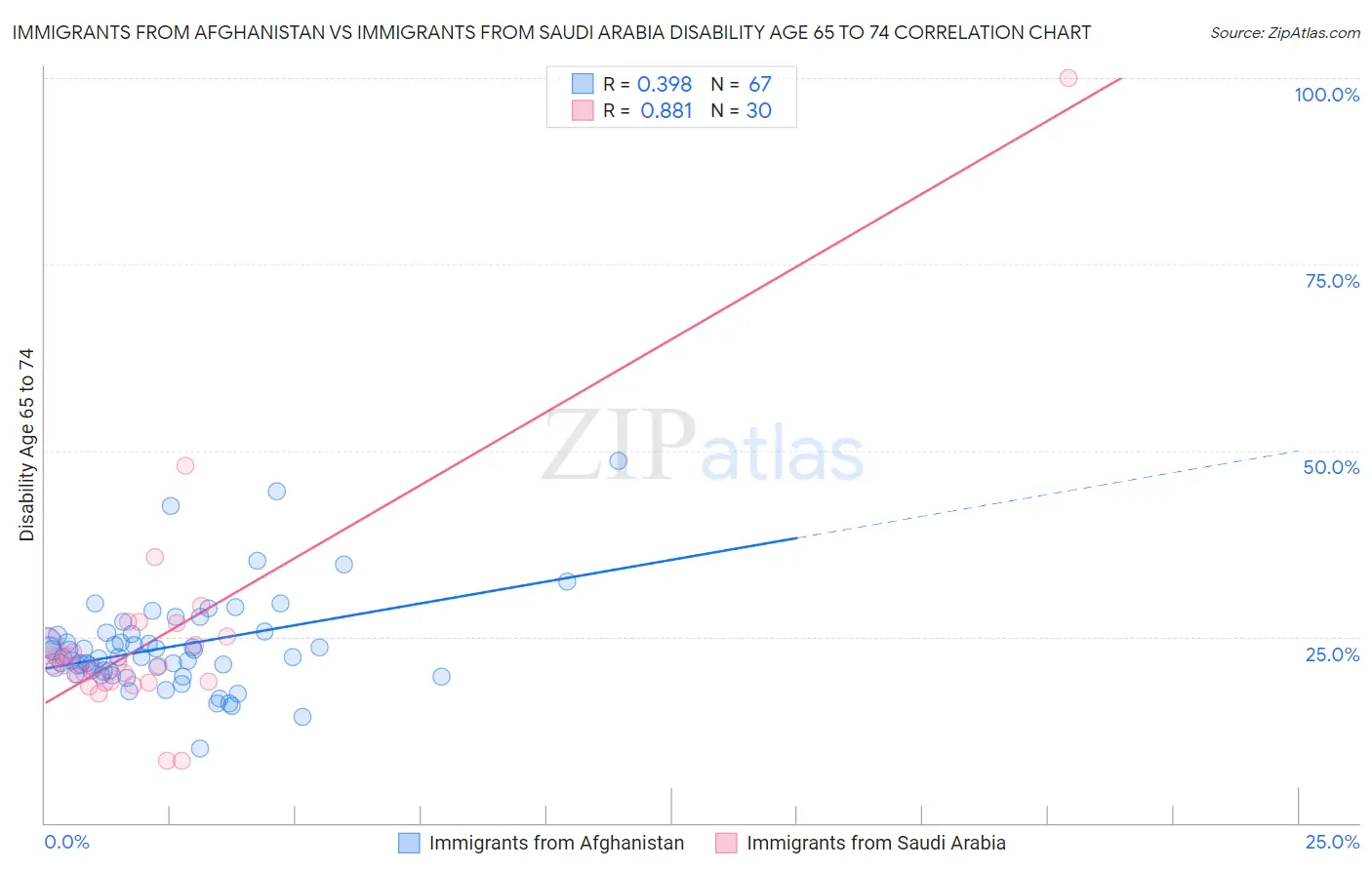 Immigrants from Afghanistan vs Immigrants from Saudi Arabia Disability Age 65 to 74